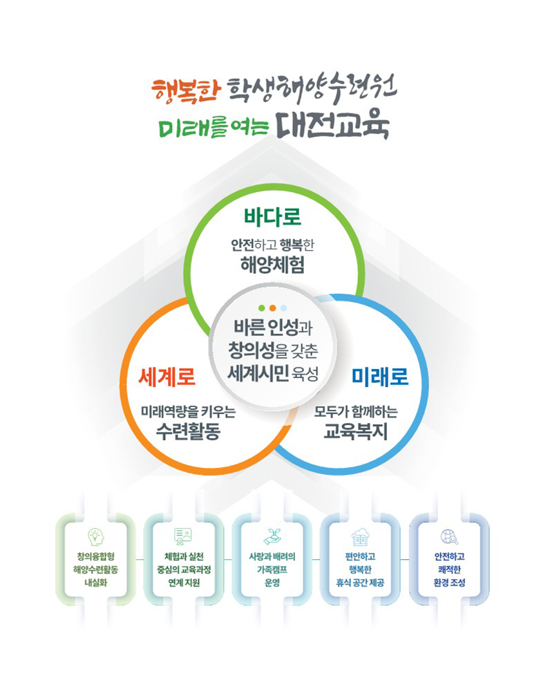 행복한 수련원 미래를 여는 대전교육 - 바른 인성과 창의성을 갖춘 세계시민 육성(바다로! 안전하고 행복한 해양체험, 세계로! 미래역량을 키우는 수련활동, 미래로! 모두가 함께하는 교육복지), 창의융합형 해양수련활동 내실화, 체험중심의 교육과정 지원, 공감과 배려의 교육활동 강화, 편안하고 행복한 휴식 제공,  안전하고 쾌적한 환경 조성