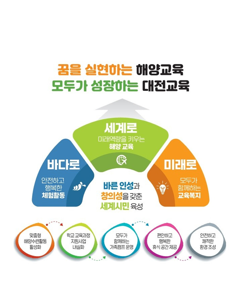 꿈을 실현하는 해양교육 모두가 성장하는 대전교육 바다로 안전하고 행복한 체험활동 세계로 미래역량을 키우는 해양교육 미래로 모두가 함께하는 교육복지 바른인성과 창의성을 갖춘 세계시민 육성 맞춤형 해양수련활동활성화, 학교 교육과정지원사업 내실화, 모두가 함께하는 가족캠프 운영, 편안하고 행복한 휴식 공간 재공, 안전하고 쾌적한 환경 조성